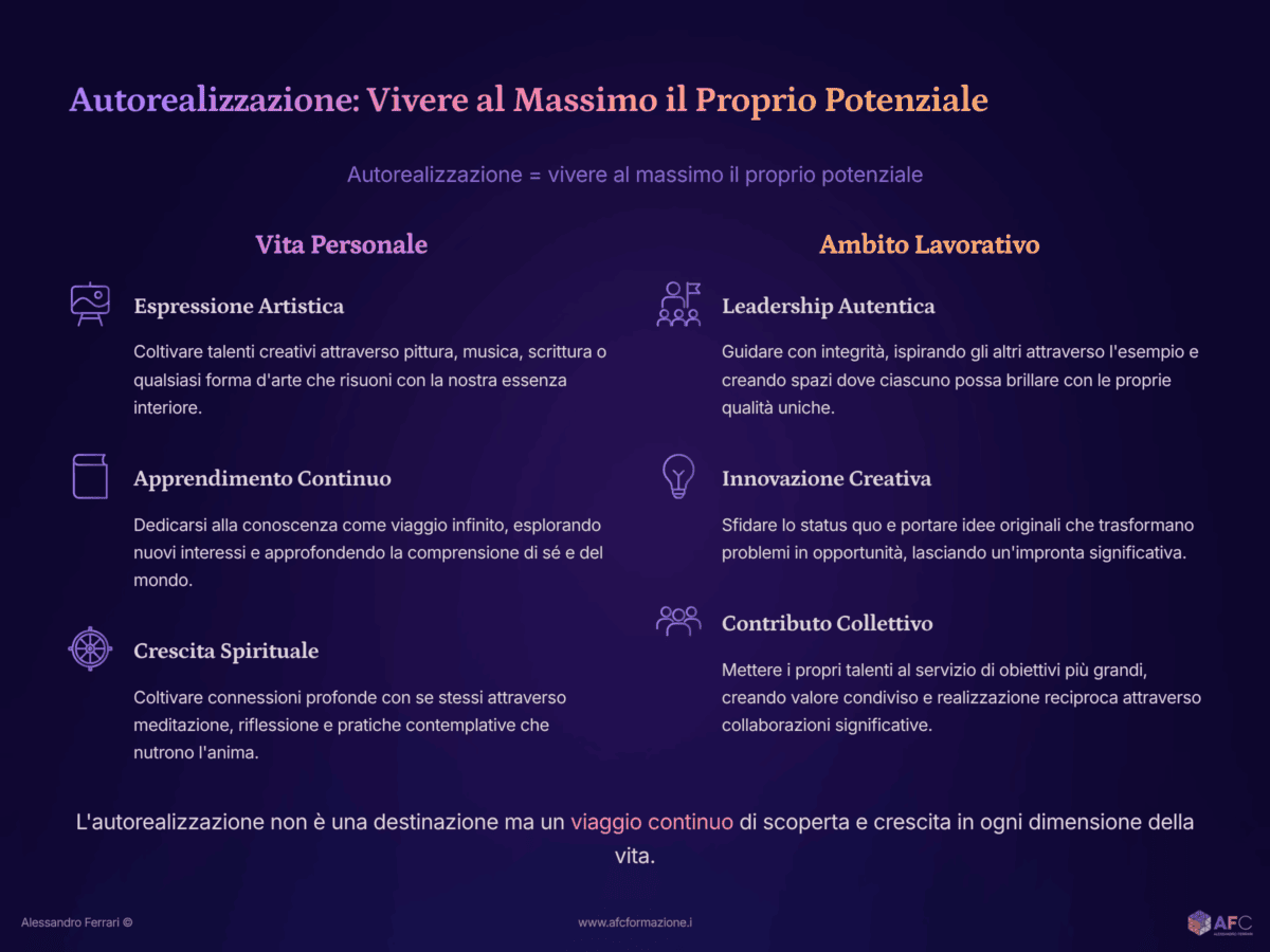 Infografica sul bisogno di autorealizzazione con esempi pratici nella vita personale (arte, crescita interiore, relazioni) e nel lavoro (leadership, innovazione, creatività).