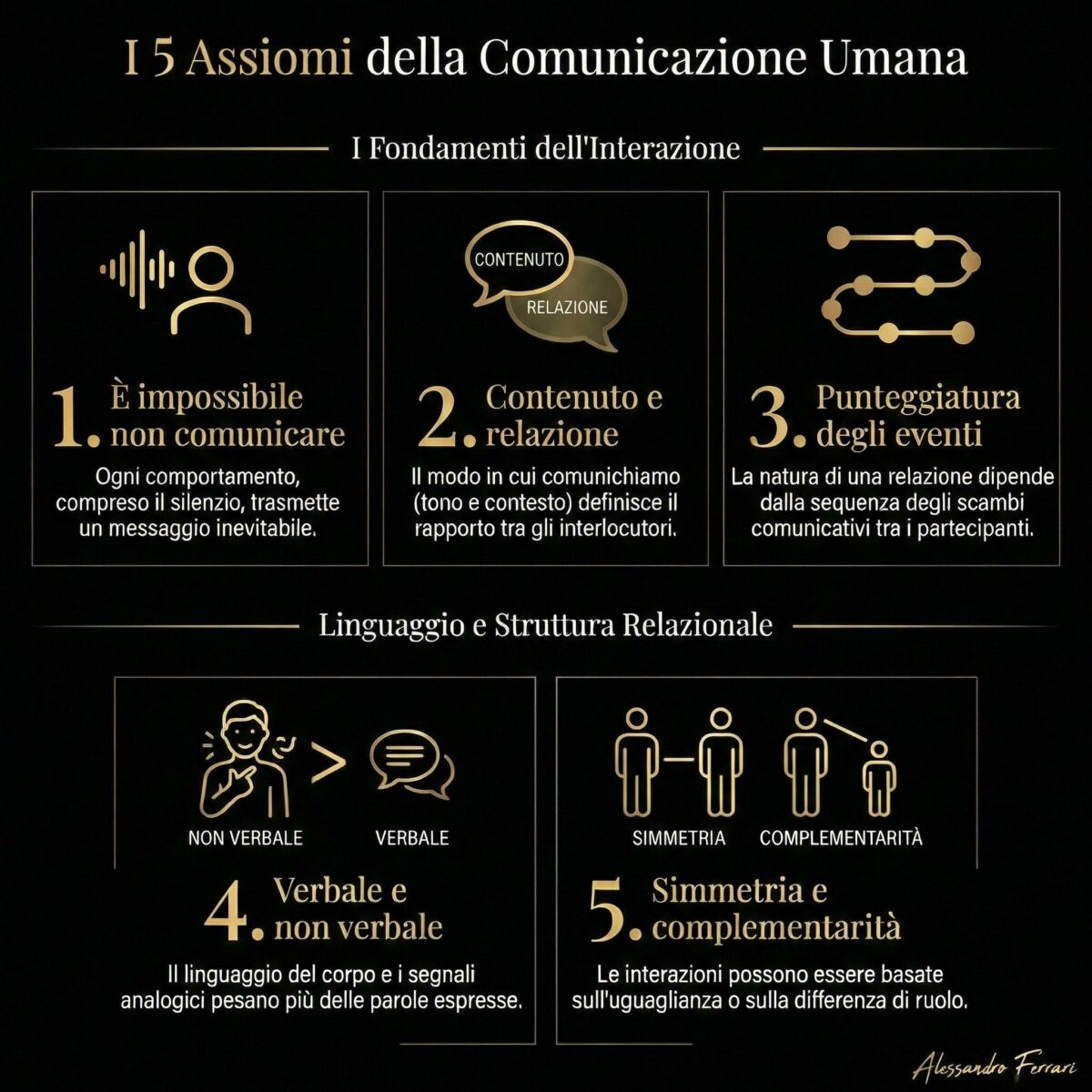 Infografica sui 5 assiomi della Comunicazione Umana della Scuola di Palo Alto: impossibile non comunicare, contenuto e relazione, punteggiatura, verbale e non verbale, simmetria e complementarità.