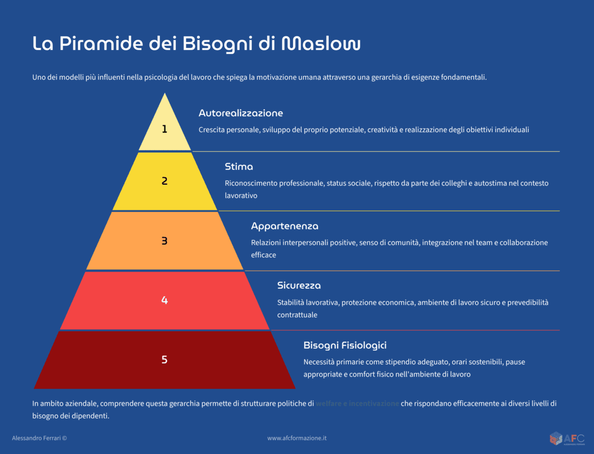 Infografica con la piramide di Maslow divisa in 5 livelli: fisiologici, sicurezza, appartenenza, stima e autorealizzazione