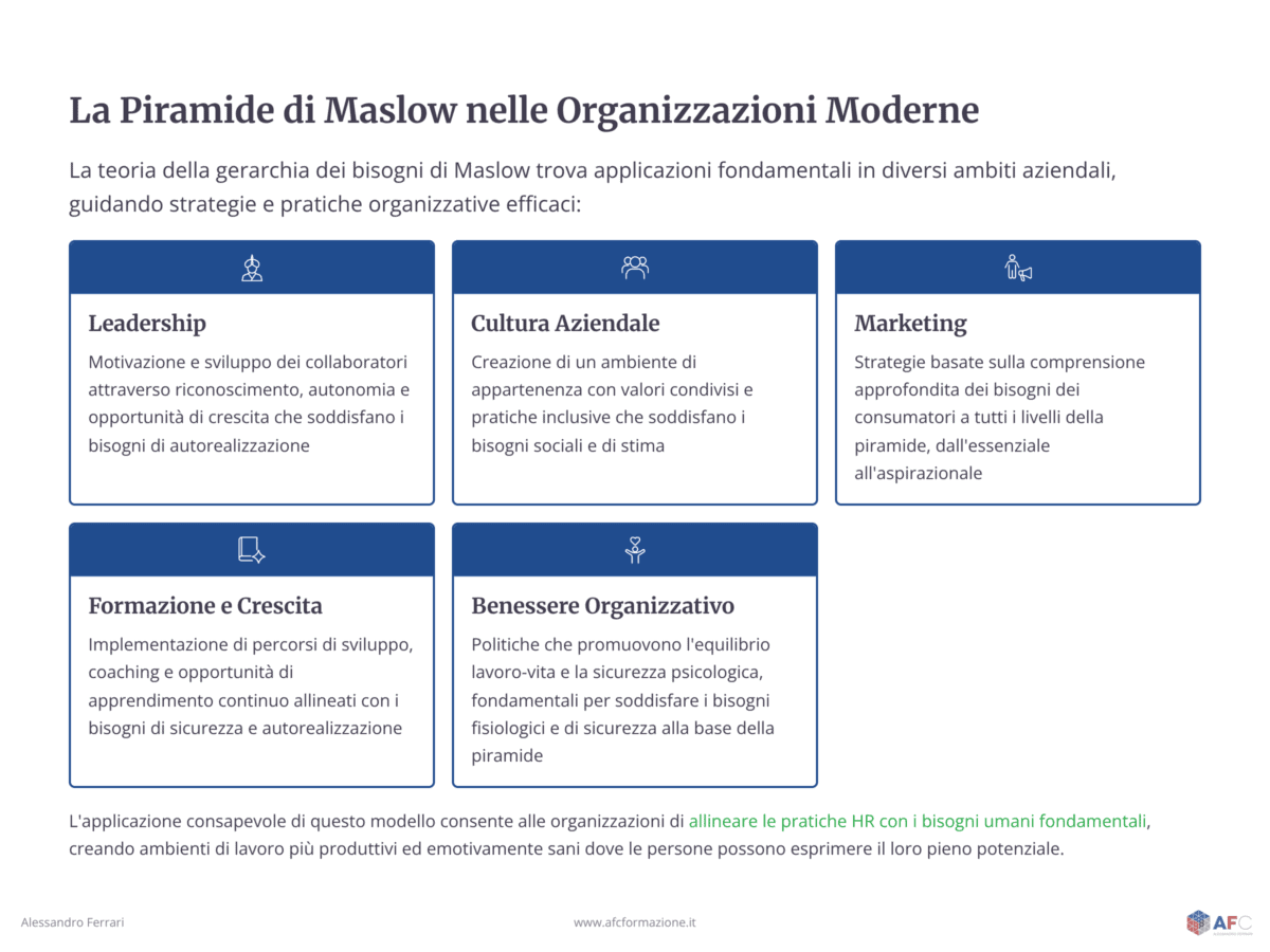Infografica che mostra l’applicazione della Piramide di Maslow in azienda: leadership, cultura aziendale, marketing, formazione e benessere organizzativo