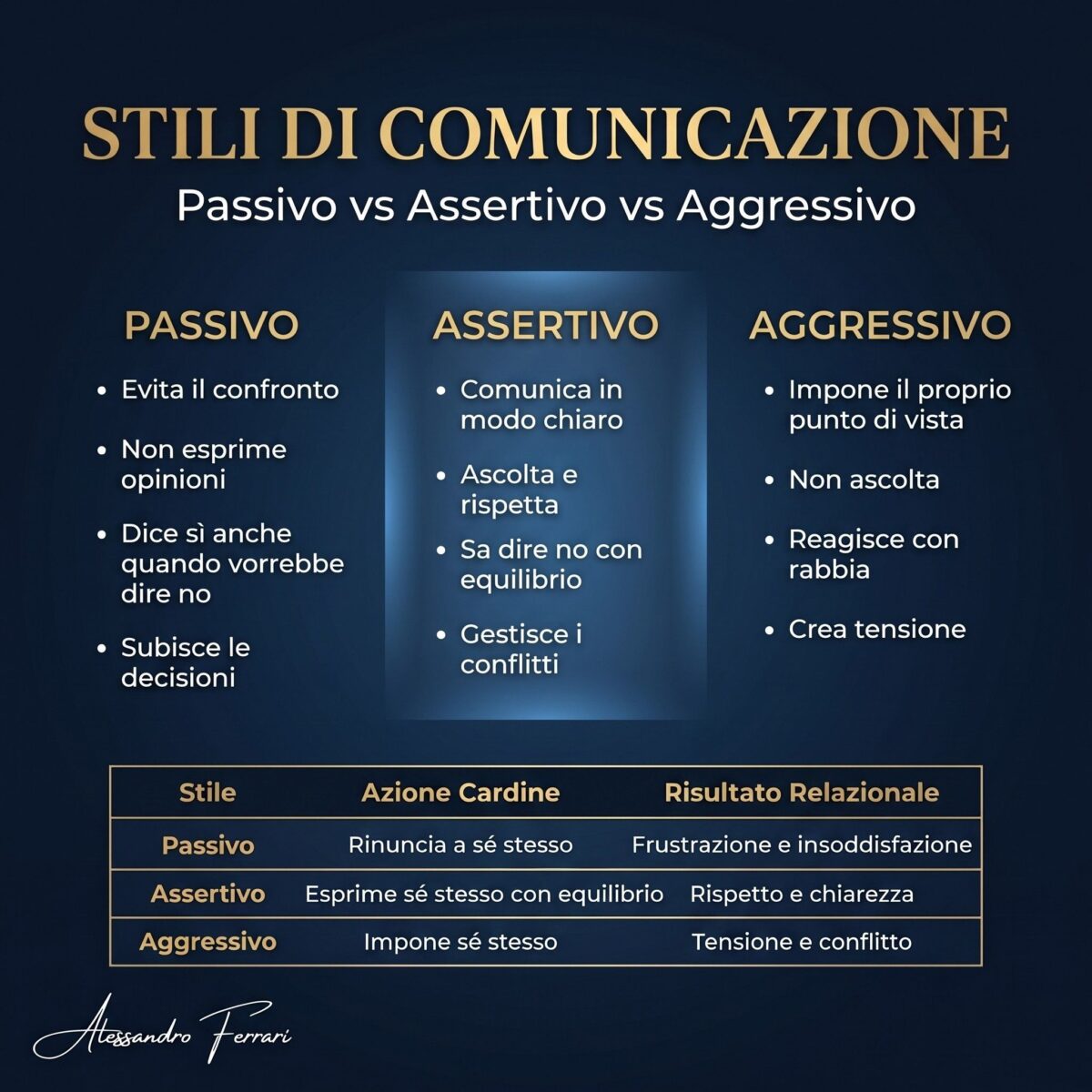 differenza comportamento passivo assertivo aggressivo comunicazione