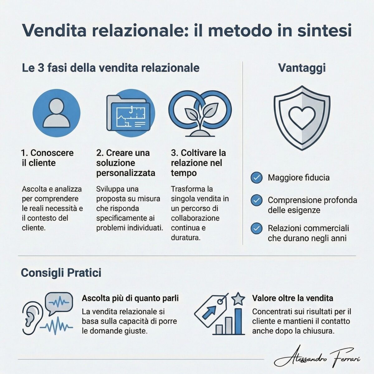 Infografica che riassume il metodo della vendita relazionale con le tre fasi, i vantaggi e i consigli pratici per vendere costruendo relazioni con i clienti
