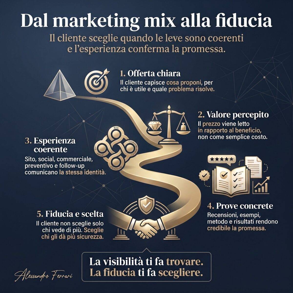 Infografica sul percorso dal marketing mix alla fiducia del cliente: offerta chiara, valore percepito, esperienza coerente, prove concrete e scelta finale.