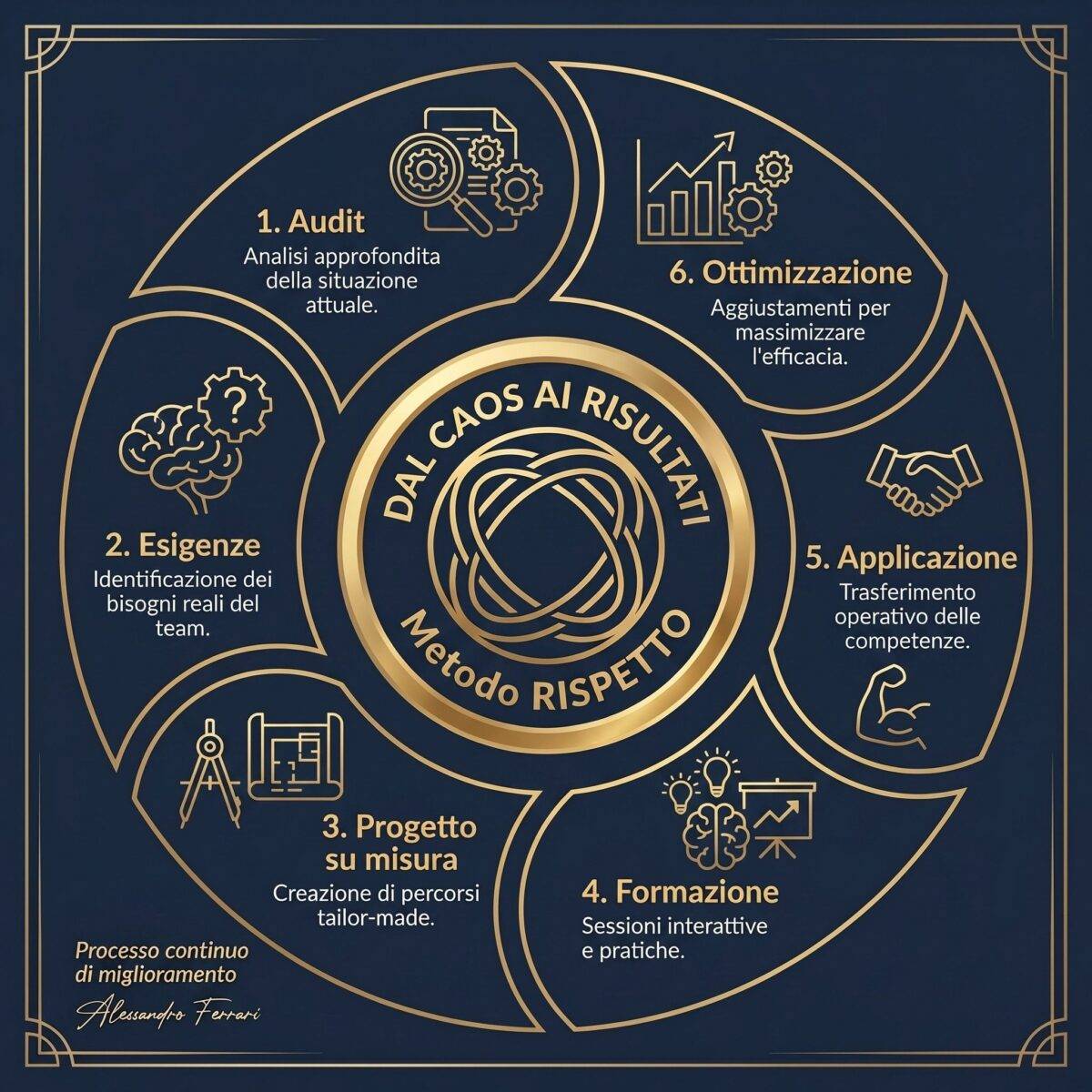 Infografica processo corso di formazione in azienda: audit, analisi esigenze, progettazione su misura e metodo rispetto