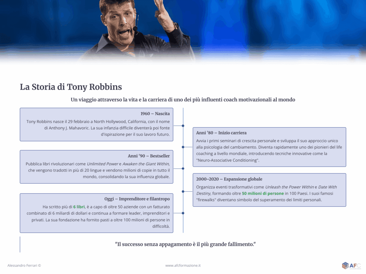 Infografica con la storia di Tony Robbins: nascita, inizio carriera come life coach, libri, eventi globali e milioni di persone formate.