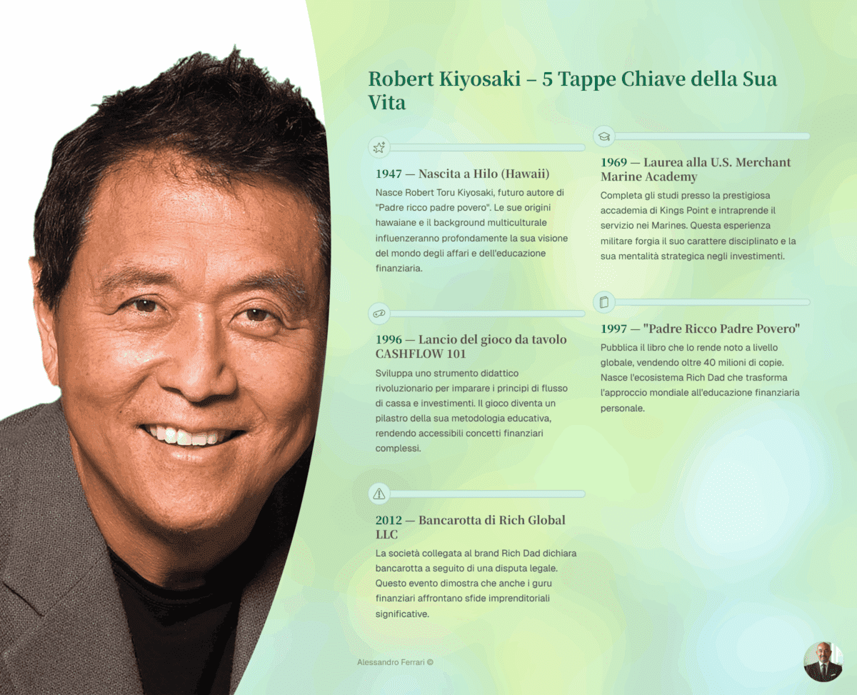 Infografica timeline con 5 tappe chiave della vita di Robert Kiyosaki (1947–2012)
