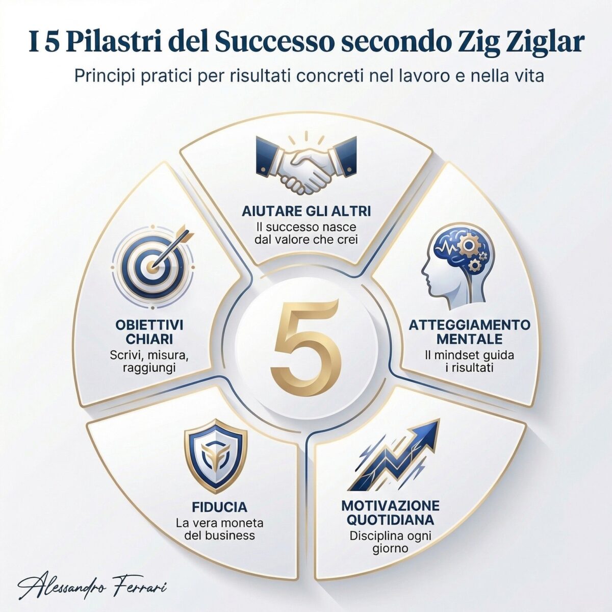 Zig Ziglar: 10 Insegnamenti per una Vita di Successo 1 Infografica sui 5 pilastri del successo secondo Zig Ziglar applicati al business e alla crescita personale