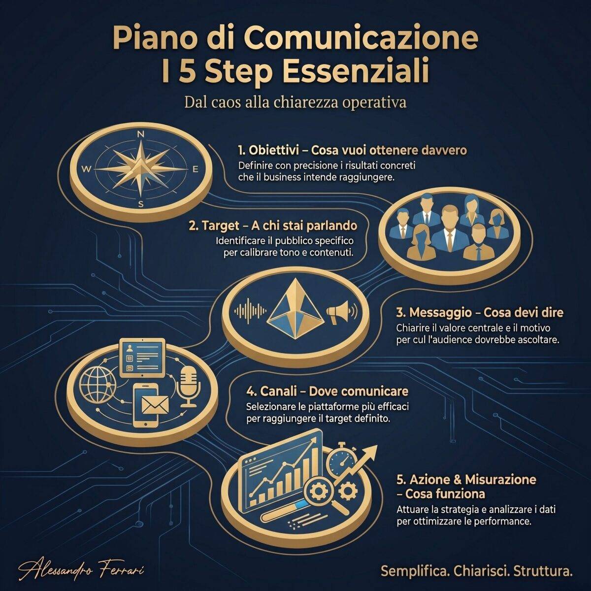 Piano di comunicazione: i 5 step essenziali per creare una strategia efficace