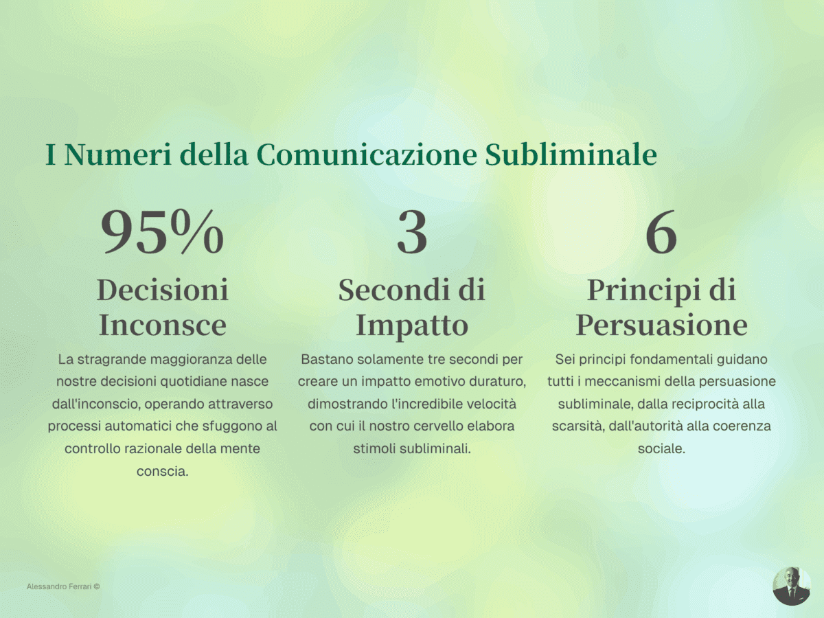 Comunicazione Subliminale: Tecniche per Persuadere e Conquistare 1 Infografica sui numeri della comunicazione subliminale: 95% decisioni inconsce, 3 secondi impatto emotivo, 6 principi di persuasione.