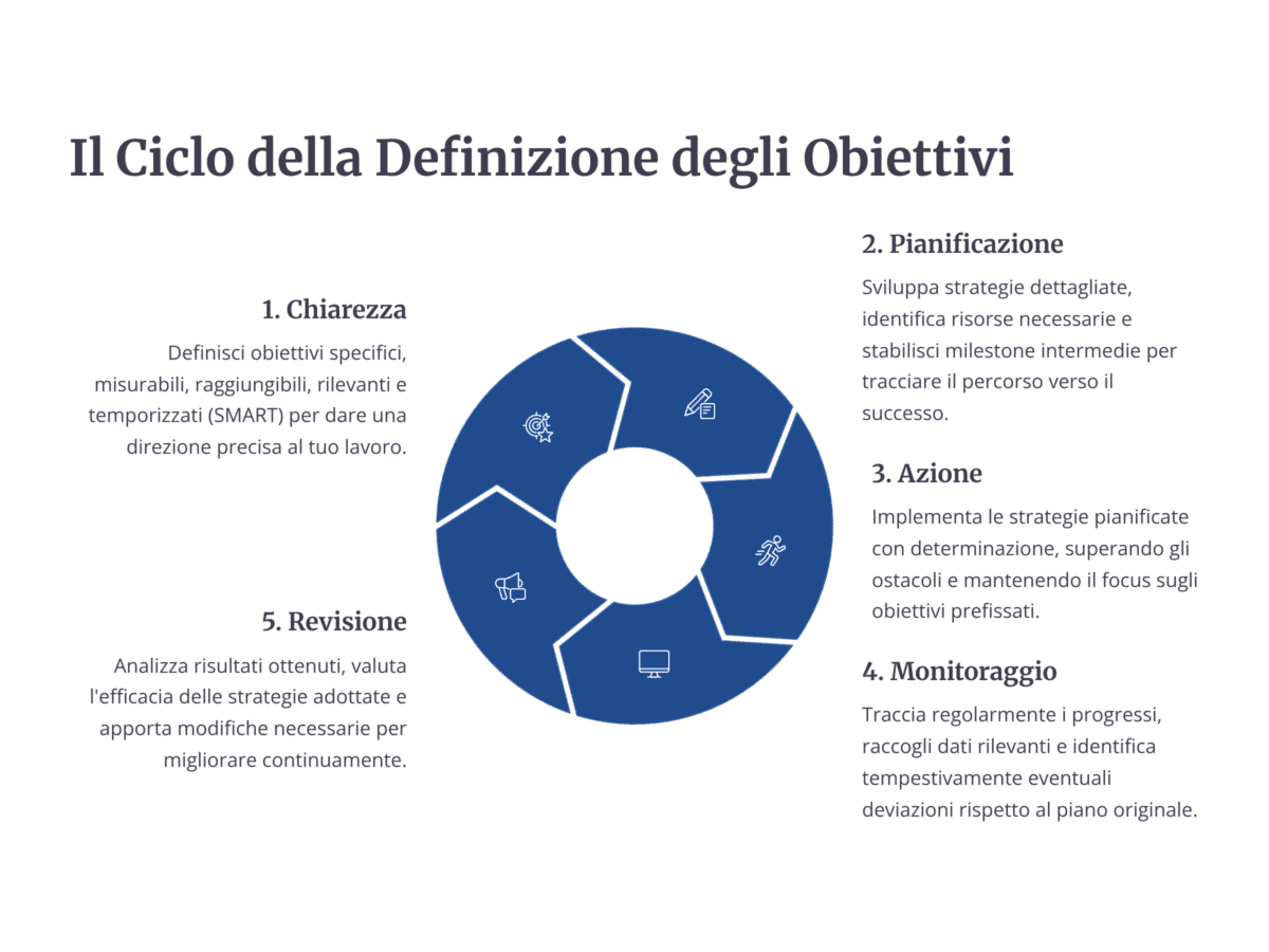 Infografica sul processo a 5 fasi per la definizione degli obiettivi: chiarezza, pianificazione, azione, monitoraggio, revisione