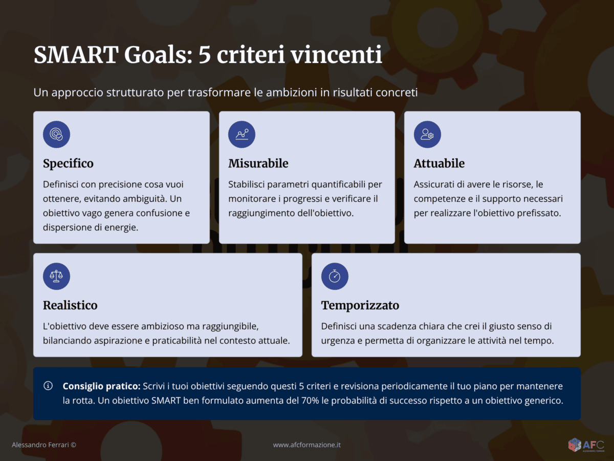 Infografica sui 5 criteri SMART (Specifico, Misurabile, Attuabile, Realistico, Temporizzato) per la definizione degli obiettivi