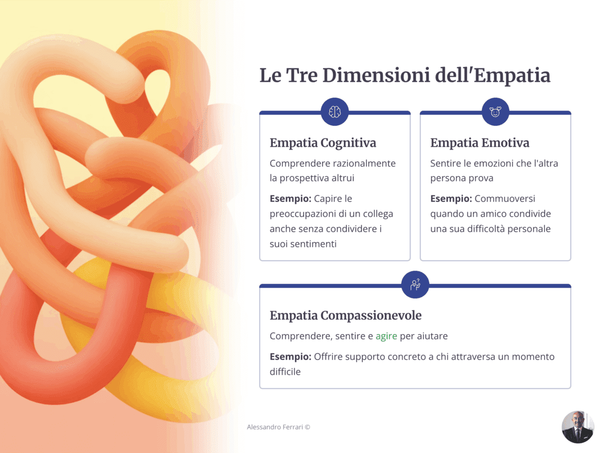 Infografica che illustra le tre tipologie di empatia: cognitiva, emotiva e compassionevole, con definizioni ed esempi.