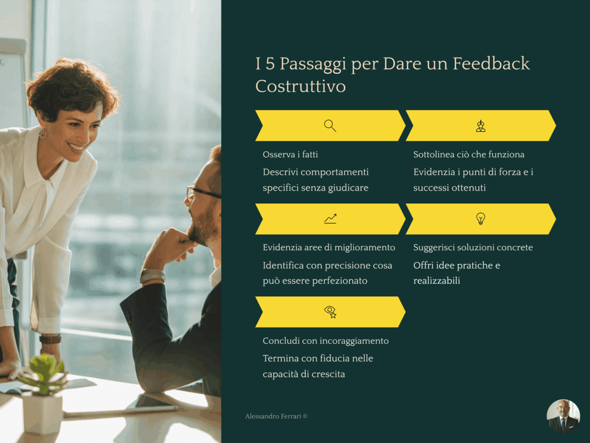 Feedback Costruttivo: Strumento di Crescita per i Team 1 Infografica con i 5 passaggi per dare un feedback costruttivo in azienda e nel team.