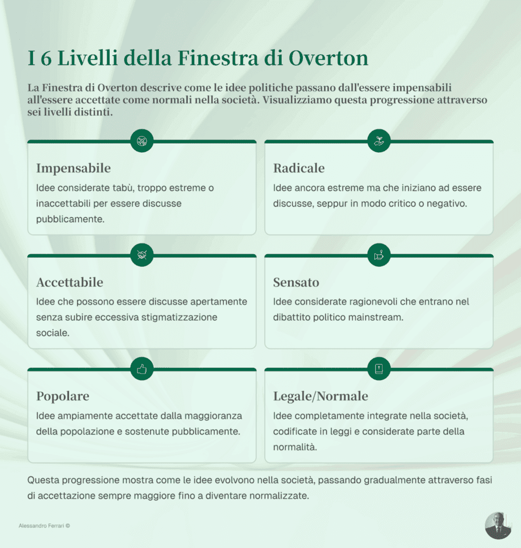 Infografica che mostra i 6 livelli della Finestra di Overton da impensabile a legale/normalità