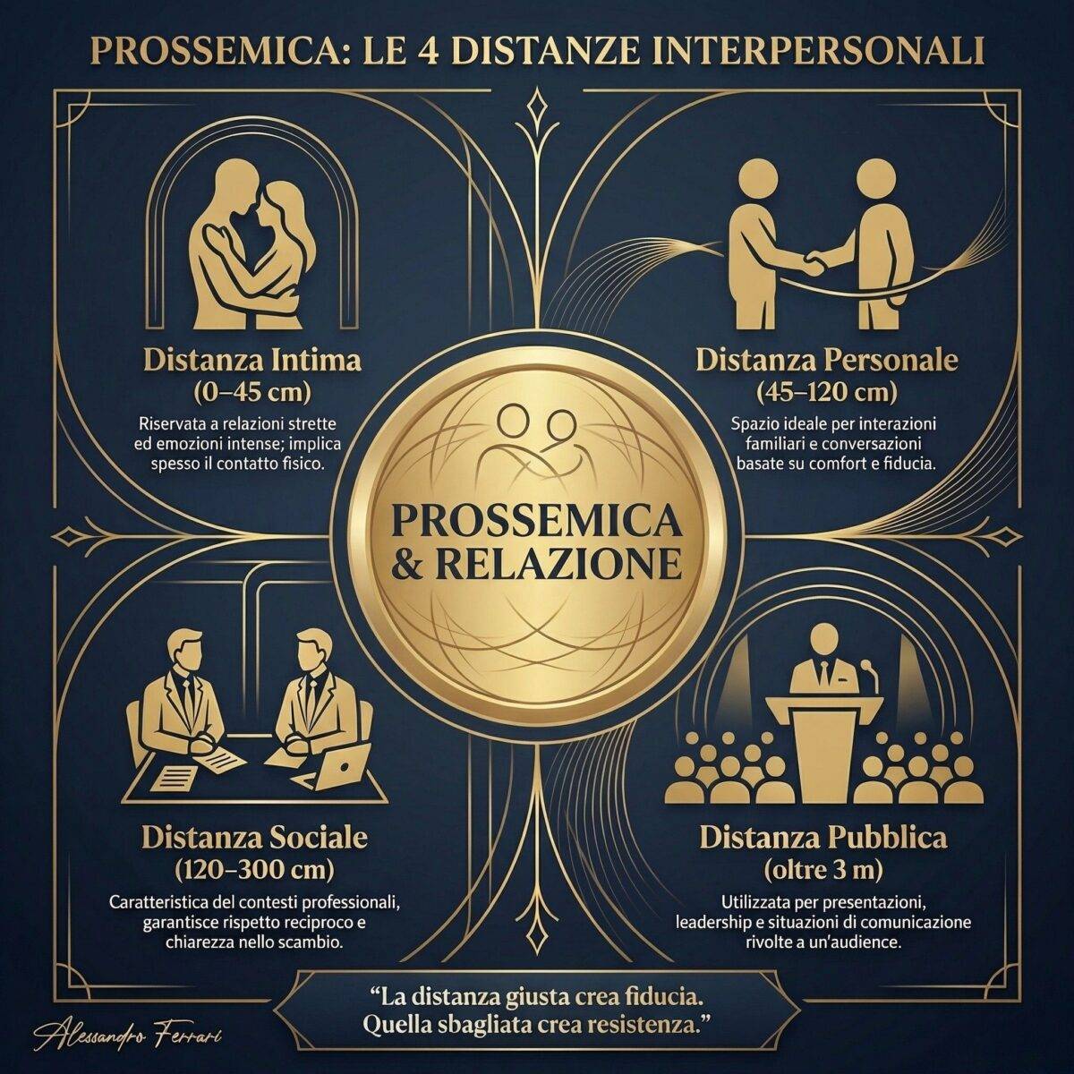 Prossemica e distanze interpersonali secondo Edward T. Hall: distanza intima, personale, sociale e pubblica nella comunicazione non verbale