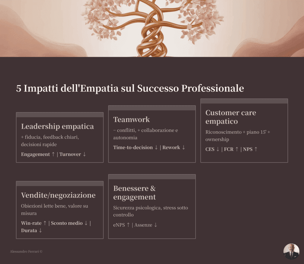 Infografica benefici dell’empatia al lavoro: leadership empatica, teamwork, customer care, vendite/negoziazione e benessere con KPI (NPS↑, CES↓, FCR↑, win-rate↑, turnover↓).