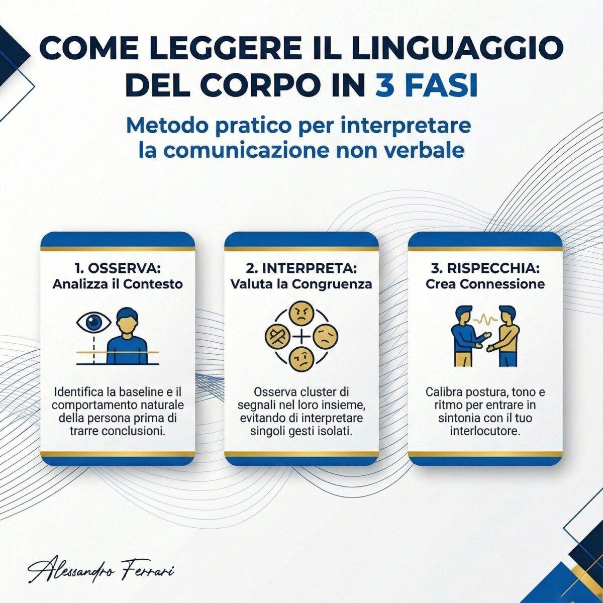 Infografica che mostra le 3 fasi per leggere il linguaggio del corpo: osservare, interpretare e rispecchiare nella comunicazione non verbale.