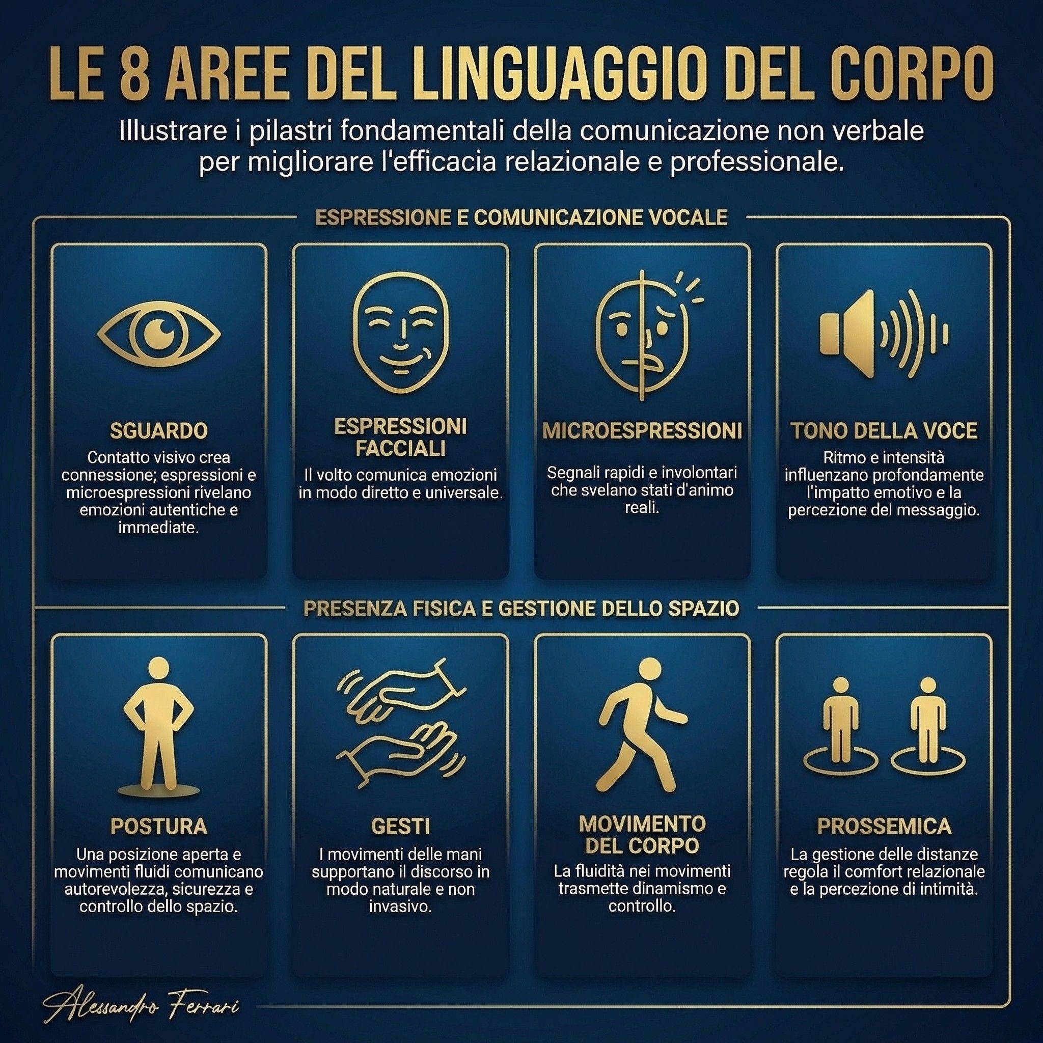 Infografica che mostra le 8 aree del linguaggio del corpo e della comunicazione non verbale come sguardo, postura, gesti e tono della voce.