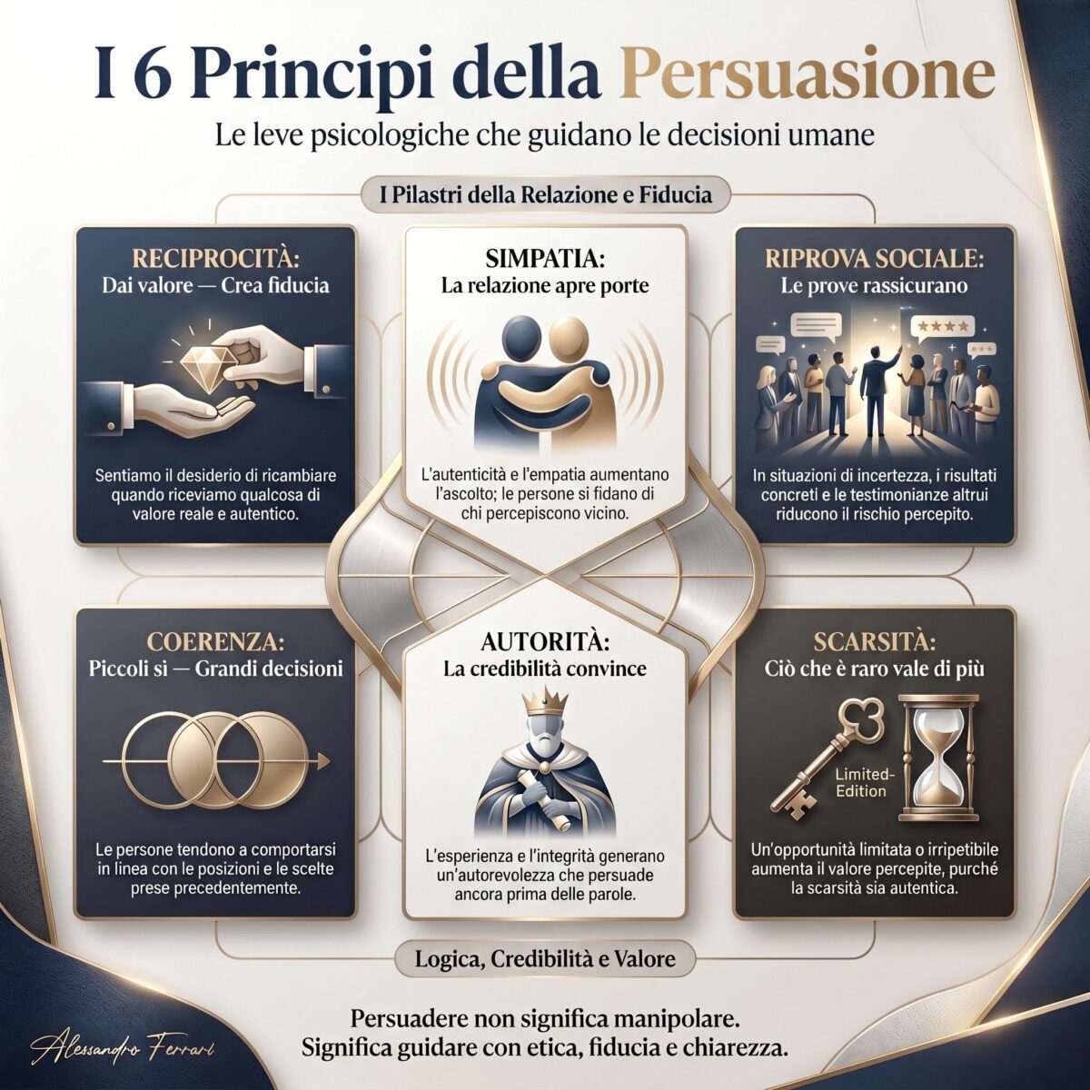 Infografica premium sui 6 principi della persuasione di Robert Cialdini: reciprocità, coerenza, riprova sociale, simpatia, autorità e scarsità.