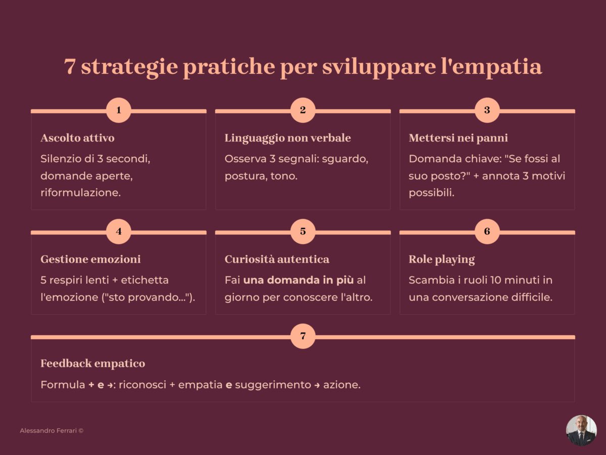 Infografica 7 strategie per sviluppare l’empatia: ascolto attivo, linguaggio non verbale, mettersi nei panni, gestione emozioni, curiosità, role playing, feedback empatico.