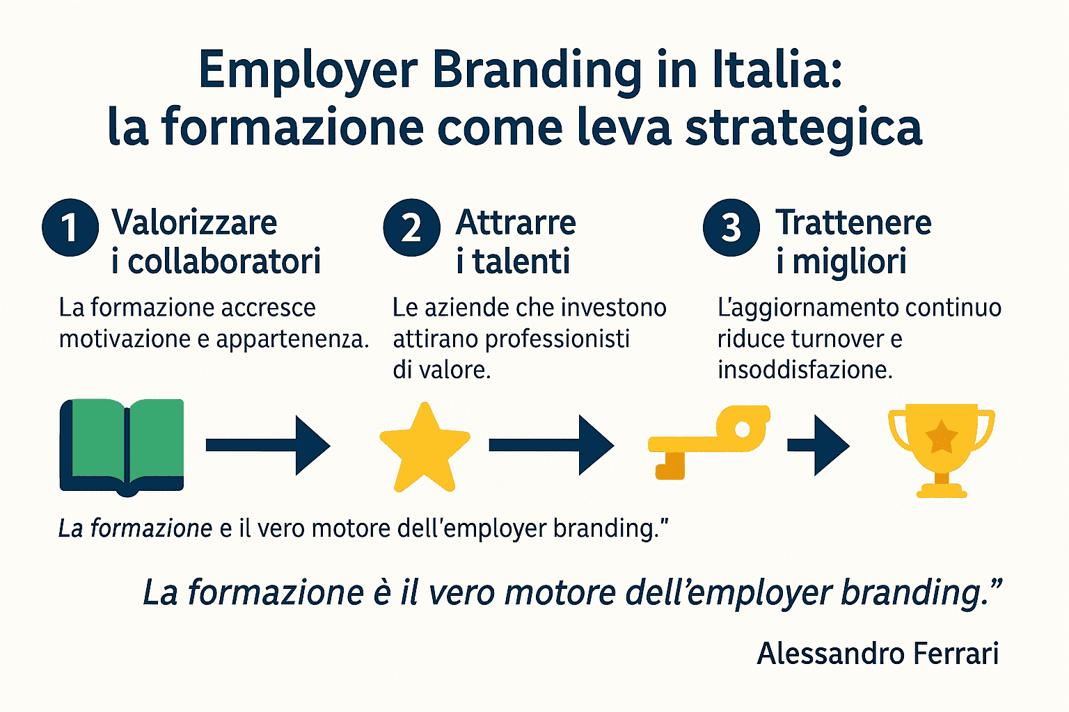 Infografica Employer Branding in Italia – Formazione continua come leva strategica per attrarre e trattenere talenti.