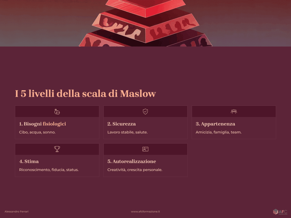 Infografica con i 5 livelli della scala di Maslow e la piramide dei bisogni