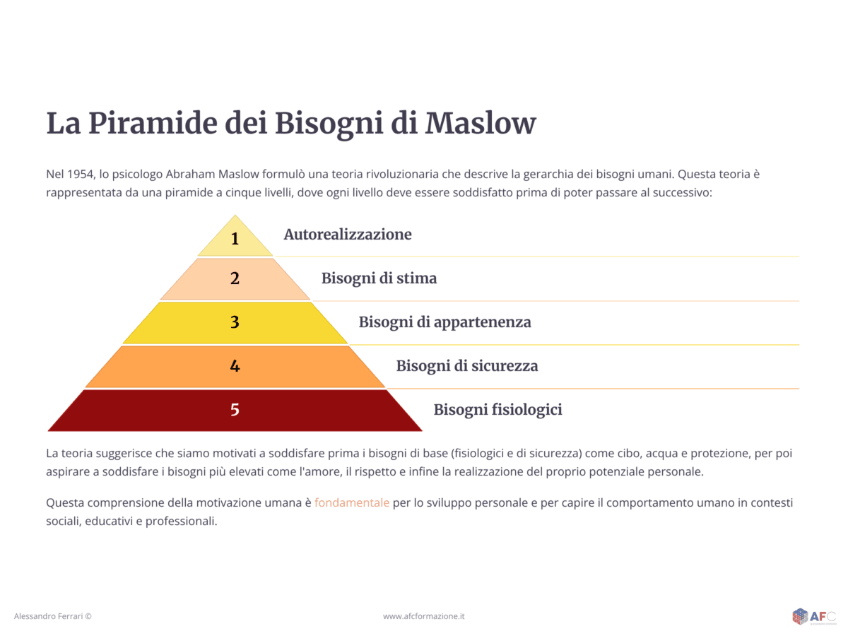 Infografica dei 5 livelli della Piramide di Maslow: bisogni fisiologici, sicurezza, appartenenza, stima e autorealizzazione.