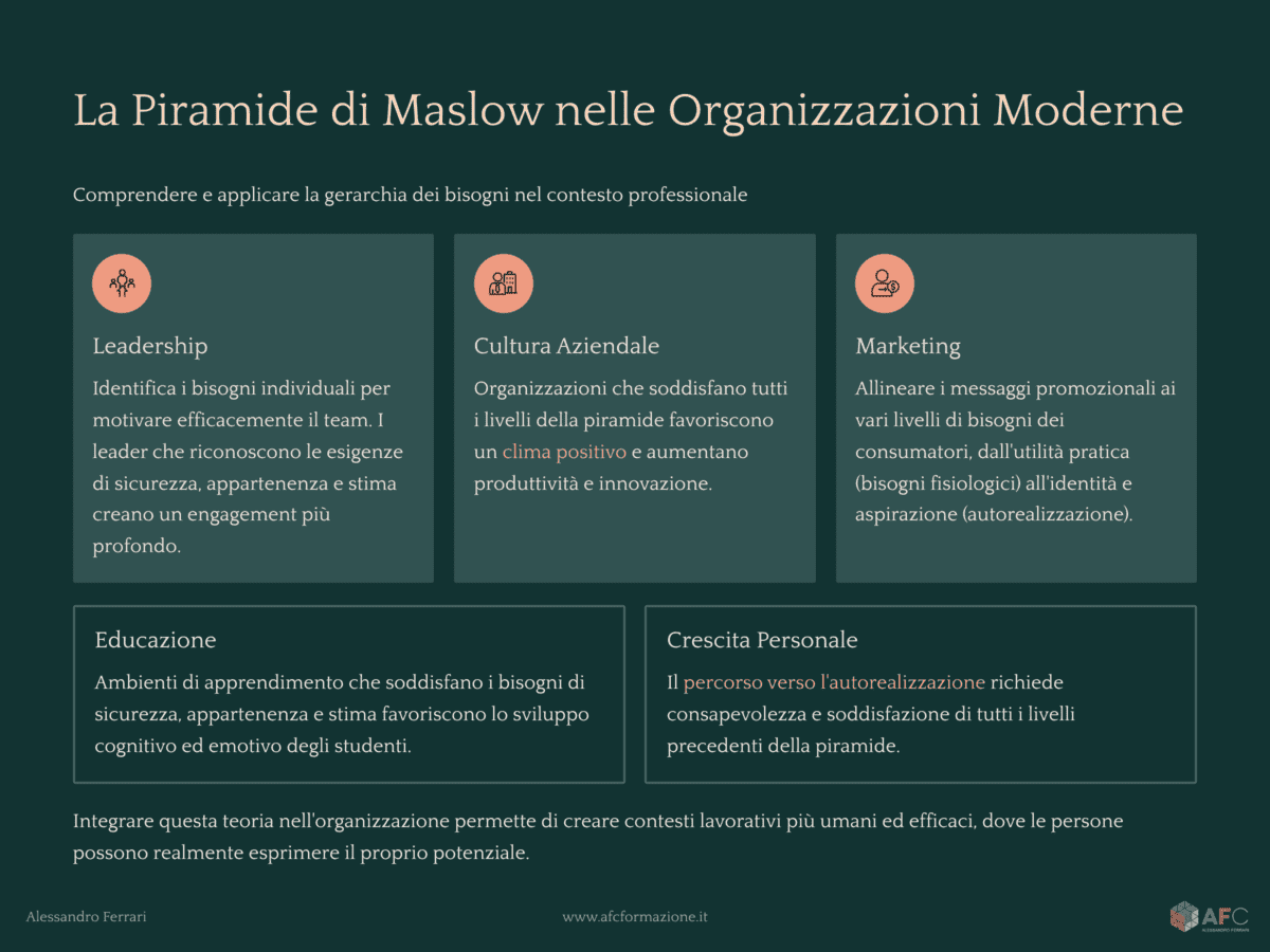 Infografica applicazioni moderne della Piramide di Maslow in azienda, marketing, educazione e crescita personale