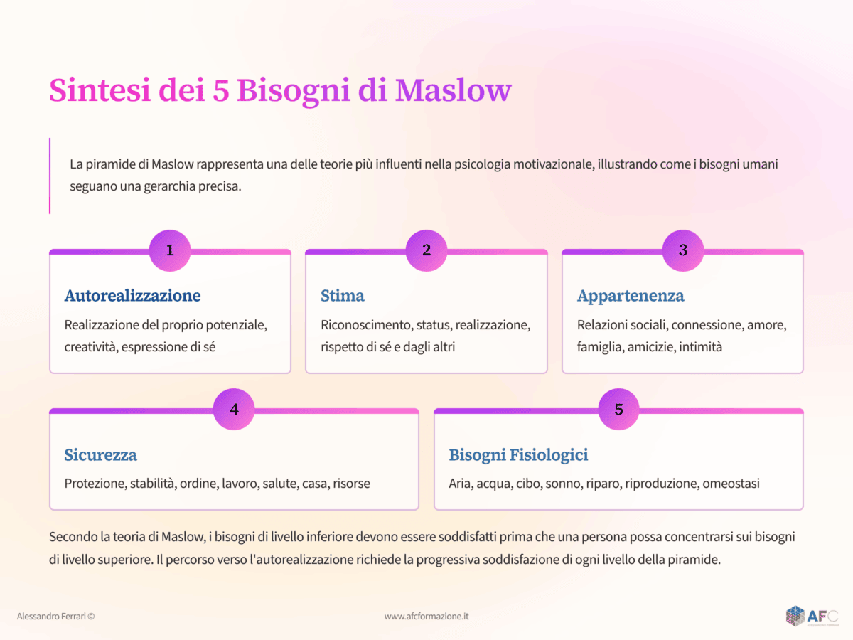 Infografica che riassume i cinque bisogni della Piramide di Maslow: fisiologici, sicurezza, appartenenza, stima e autorealizzazione.