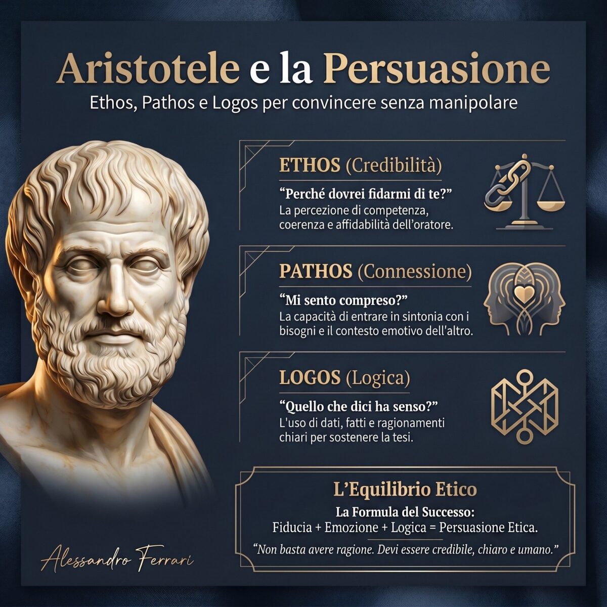 Infografica su Aristotele e i tre pilastri per persuadere in modo etico: Ethos, Pathos e Logos.
