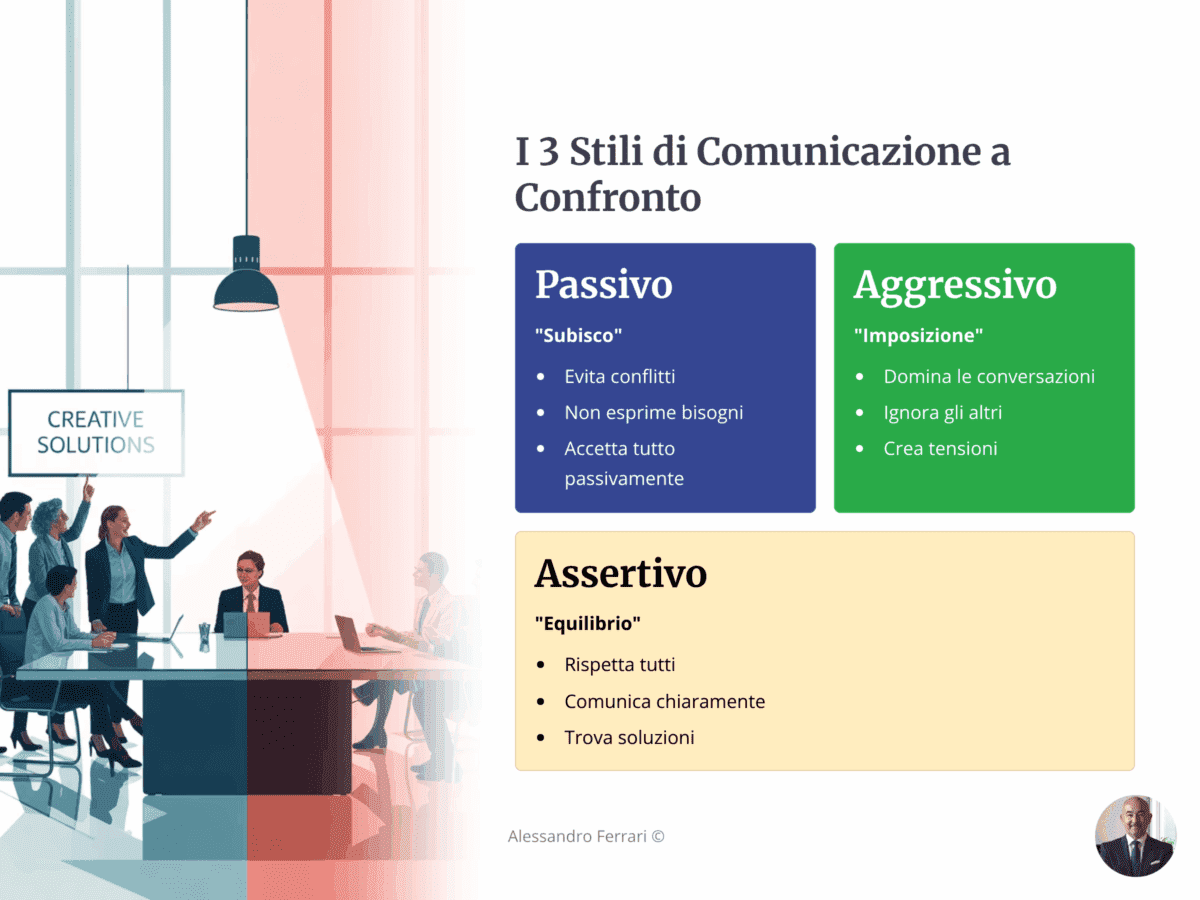 Assertività: guida completa (significato, esempi, tecniche ed esercizi) 1 Assertività: i 3 stili di comunicazione a confronto — passivo, aggressivo e assertivo con caratteristiche ed esempi.