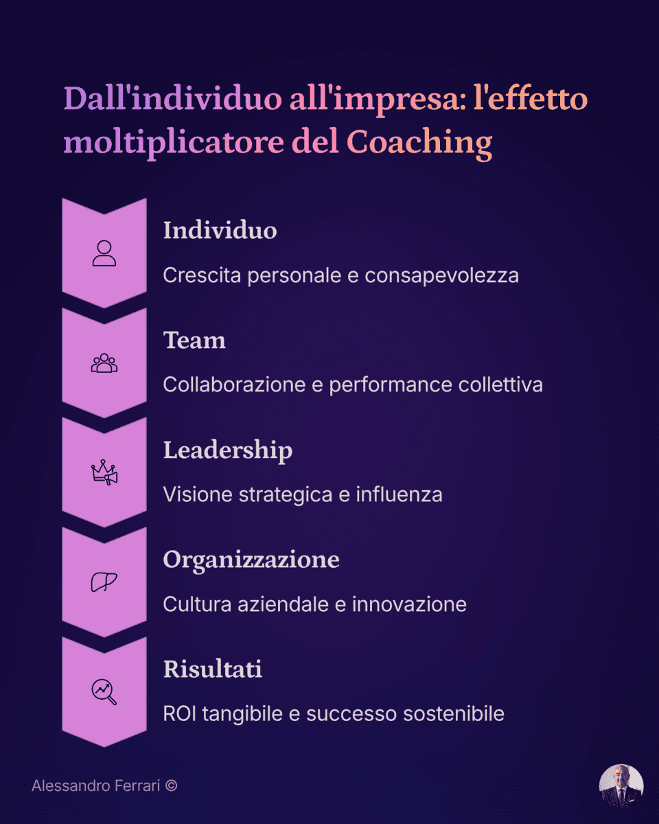 Infografica che mostra come il coaching aziendale migliora individui, team e organizzazione.