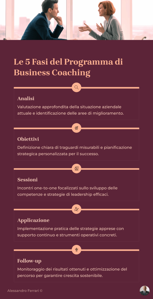 Infografica che illustra le 5 fasi del programma di business coaching per PMI: analisi, obiettivi, sessioni, applicazione pratica e follow-up.