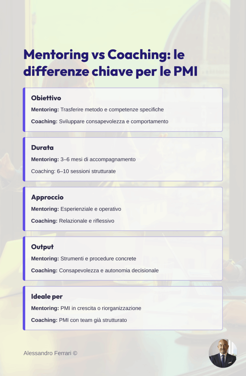 Infografica che mostra le differenze tra mentoring e coaching nelle PMI, con confronto visivo su obiettivi, durata, approccio, output e vantaggi aziendali.