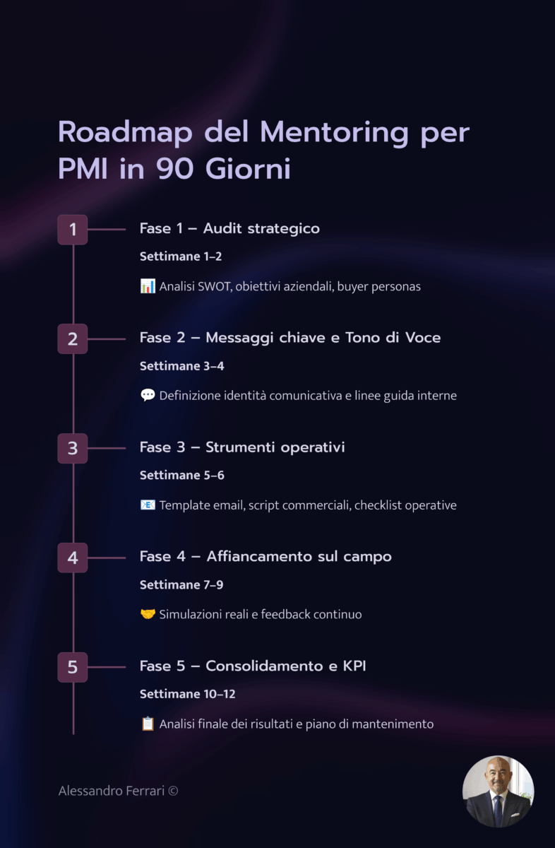 Mentoring membership Infografica: Roadmap per PMI in 90 giorni con 5 fasi strategiche di crescita guidata.