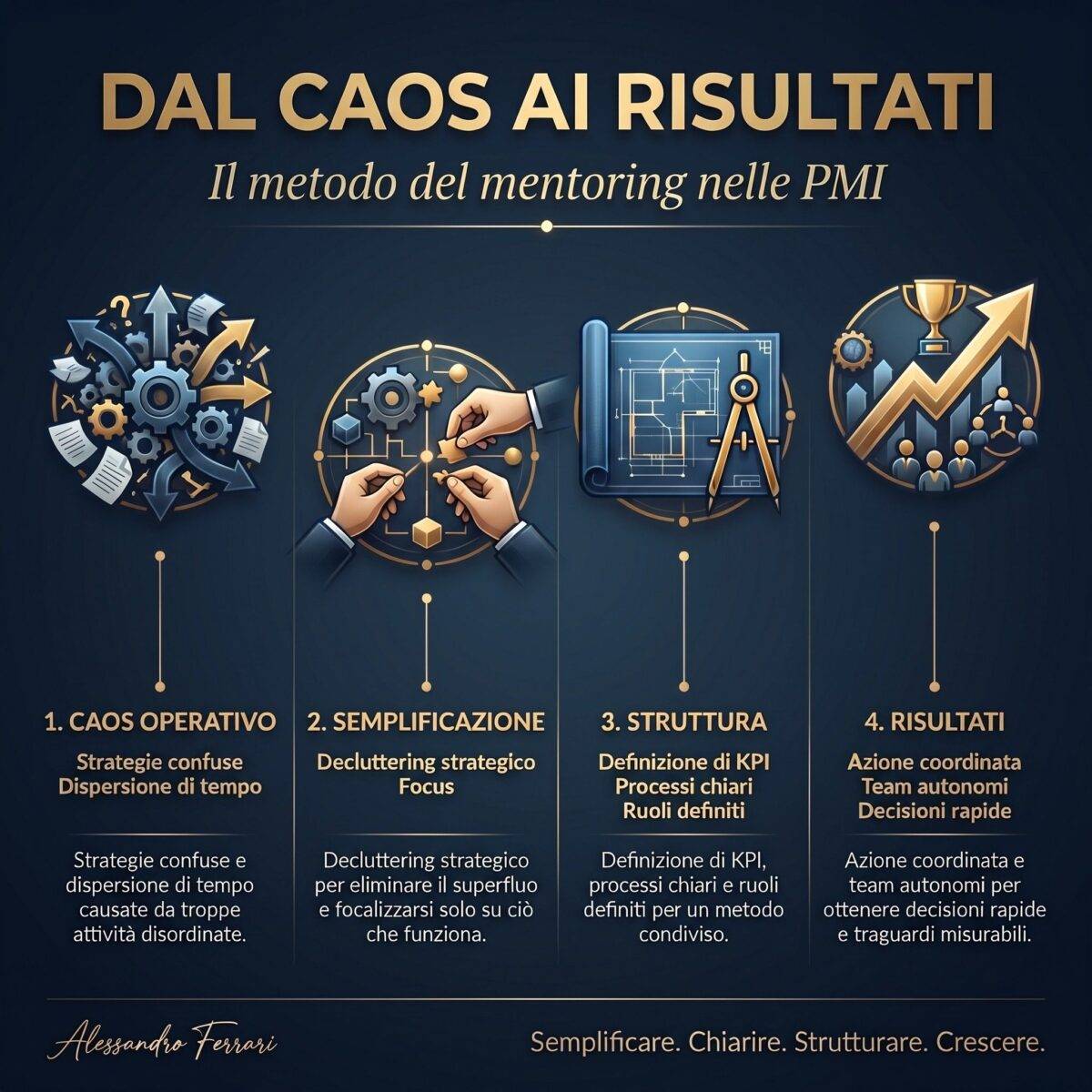 Infografica metodo mentoring PMI dal caos operativo alla struttura e ai risultati aziendali