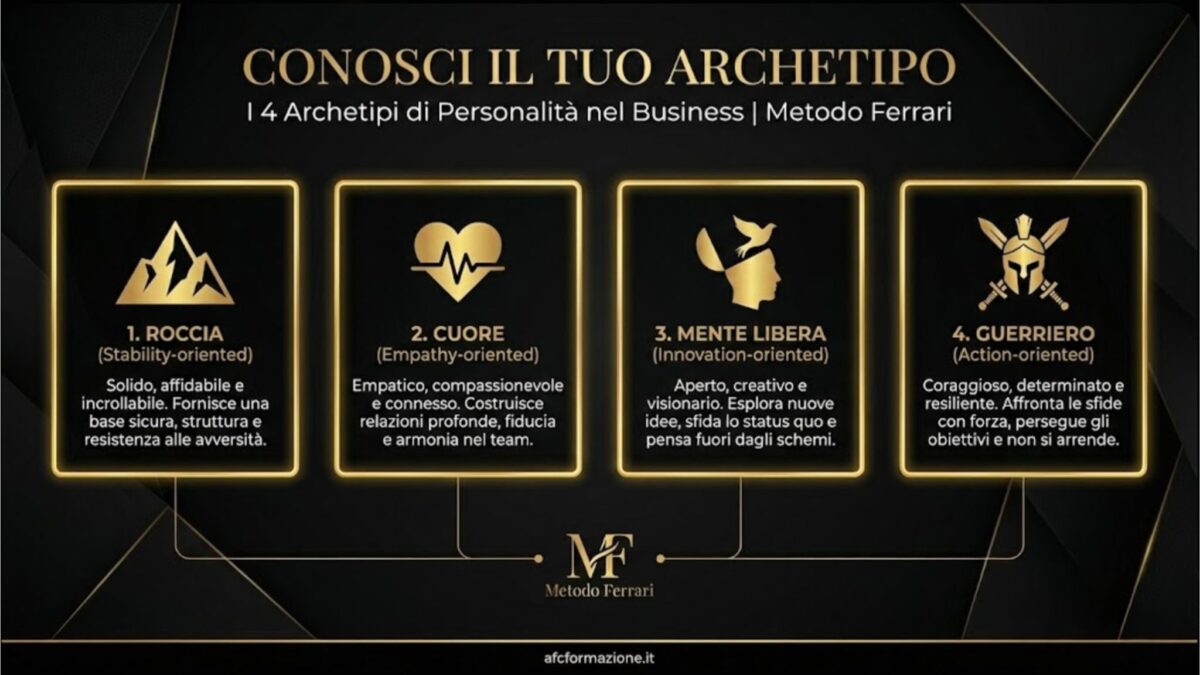 Infografica premium su sfondo scuro che illustra i 4 archetipi di personalità del Metodo Ferrari per il business: 1. Roccia (Stabilità, icona montagna), 2. Cuore (Empatia, icona cuore), 3. Mente Libera (Innovazione, icona testa con uccello), 4. Guerriero (Azione, icona elmo spartano), con relative descrizioni.