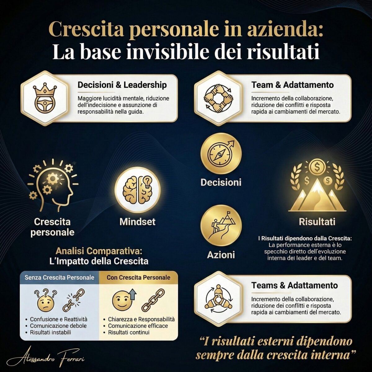 crescita personale in azienda e risultati aziendali infografica mindset decisioni performance