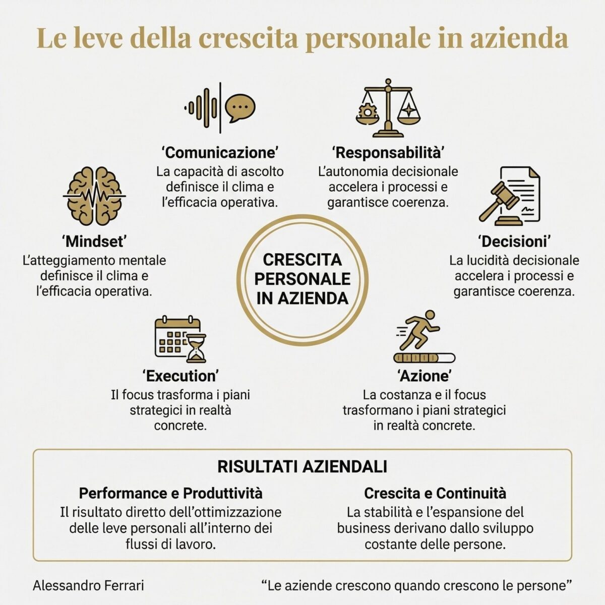 leve crescita personale in azienda mindset comunicazione risultati aziendali infografica
