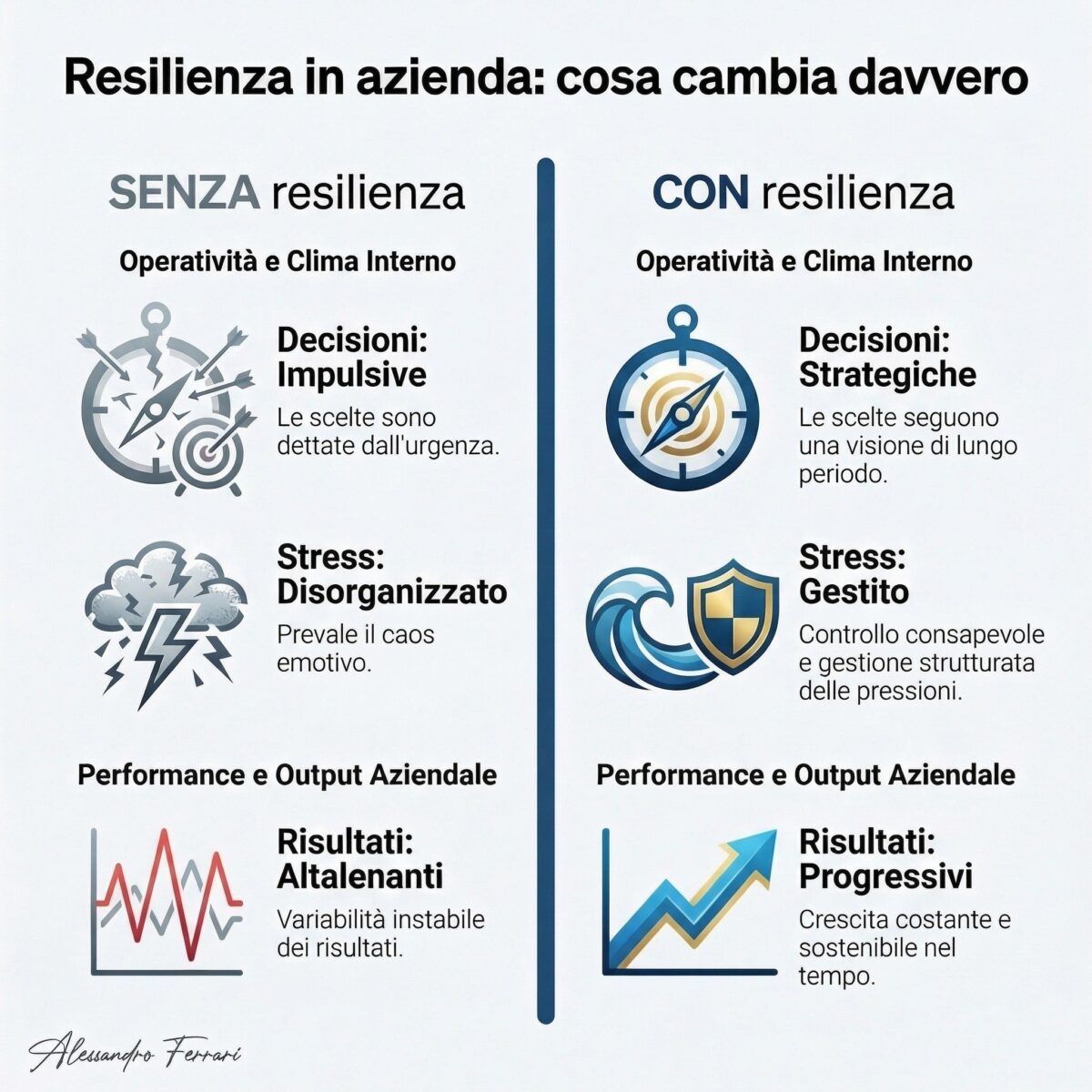 Persone resilienti: le 7 caratteristiche che fanno la differenza in azienda 2 Persone resilienti caratteristiche: confronto tra azienda senza resilienza e con resilienza su decisioni, stress e risultati