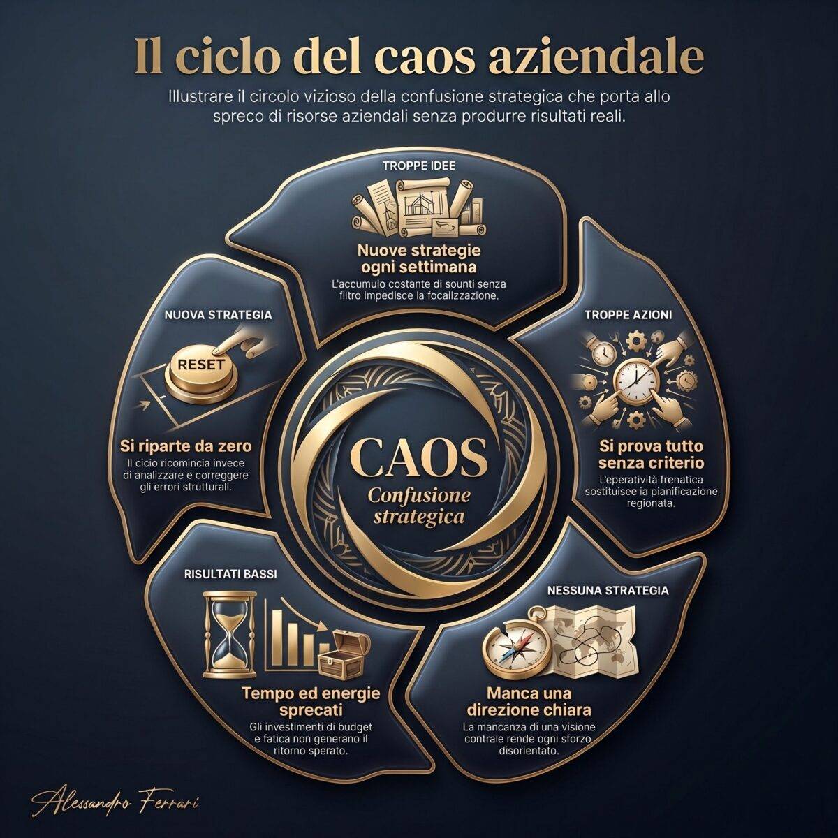 Il ciclo del caos aziendale: infografica che mostra come le aziende passano da troppe idee a risultati bassi senza una strategia chiara