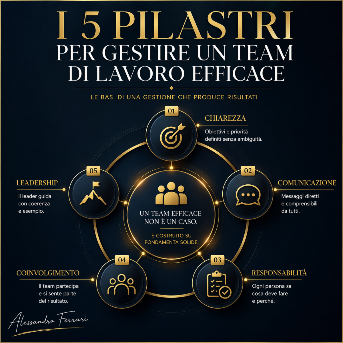 I 5 pilastri per gestire team di lavoro efficace: chiarezza, comunicazione, responsabilità, coinvolgimento e leadership