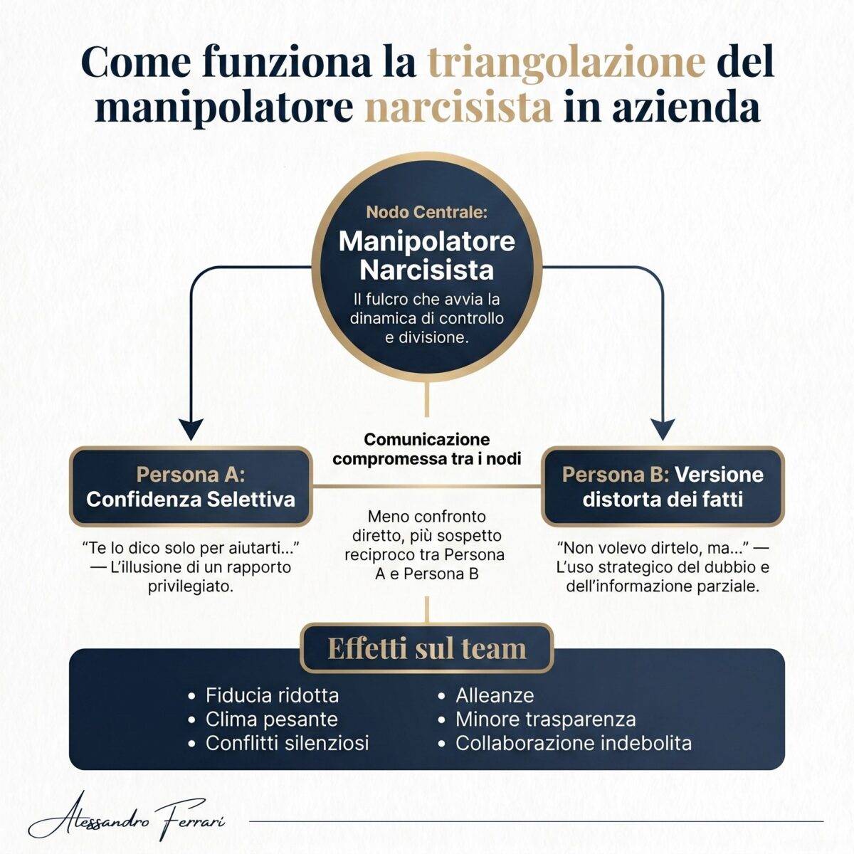 Schema che mostra come funziona la triangolazione del manipolatore narcisista in azienda e i suoi effetti sul team.