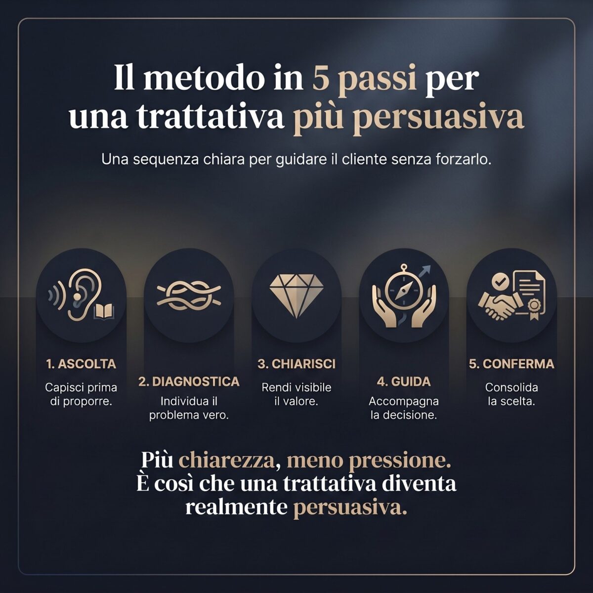 Infografica sul metodo in 5 passi per una trattativa più persuasiva: ascolta, diagnostica, chiarisci, guida e conferma.