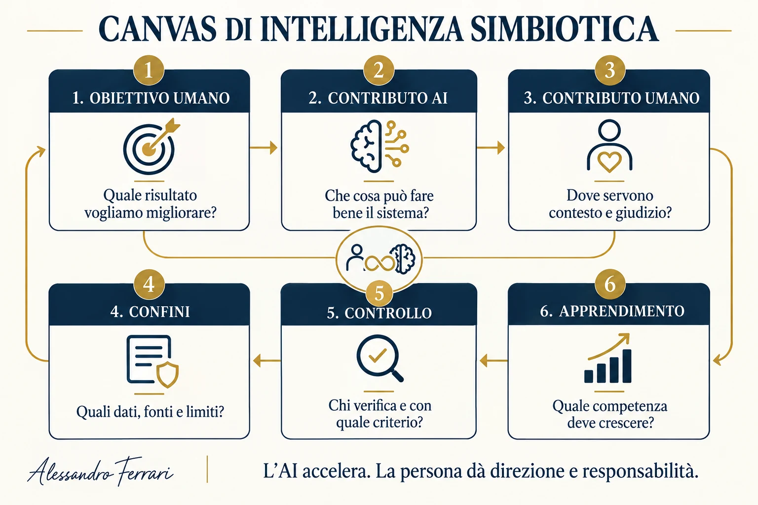 Canvas in sei campi per progettare la collaborazione uomo AI con obiettivo, contributi, confini, controllo e apprendimento