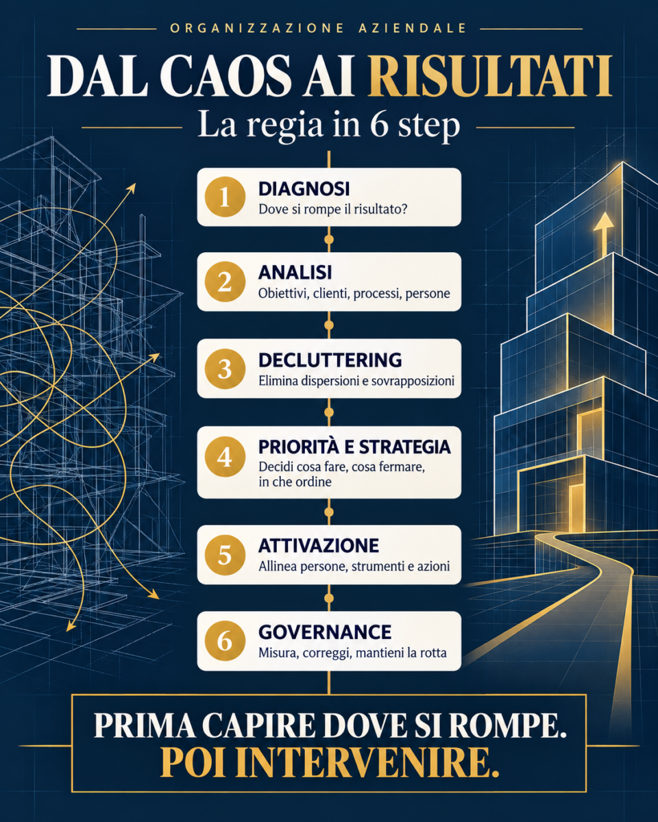 Infografica sui 6 step per migliorare l’organizzazione aziendale dal caos ai risultati