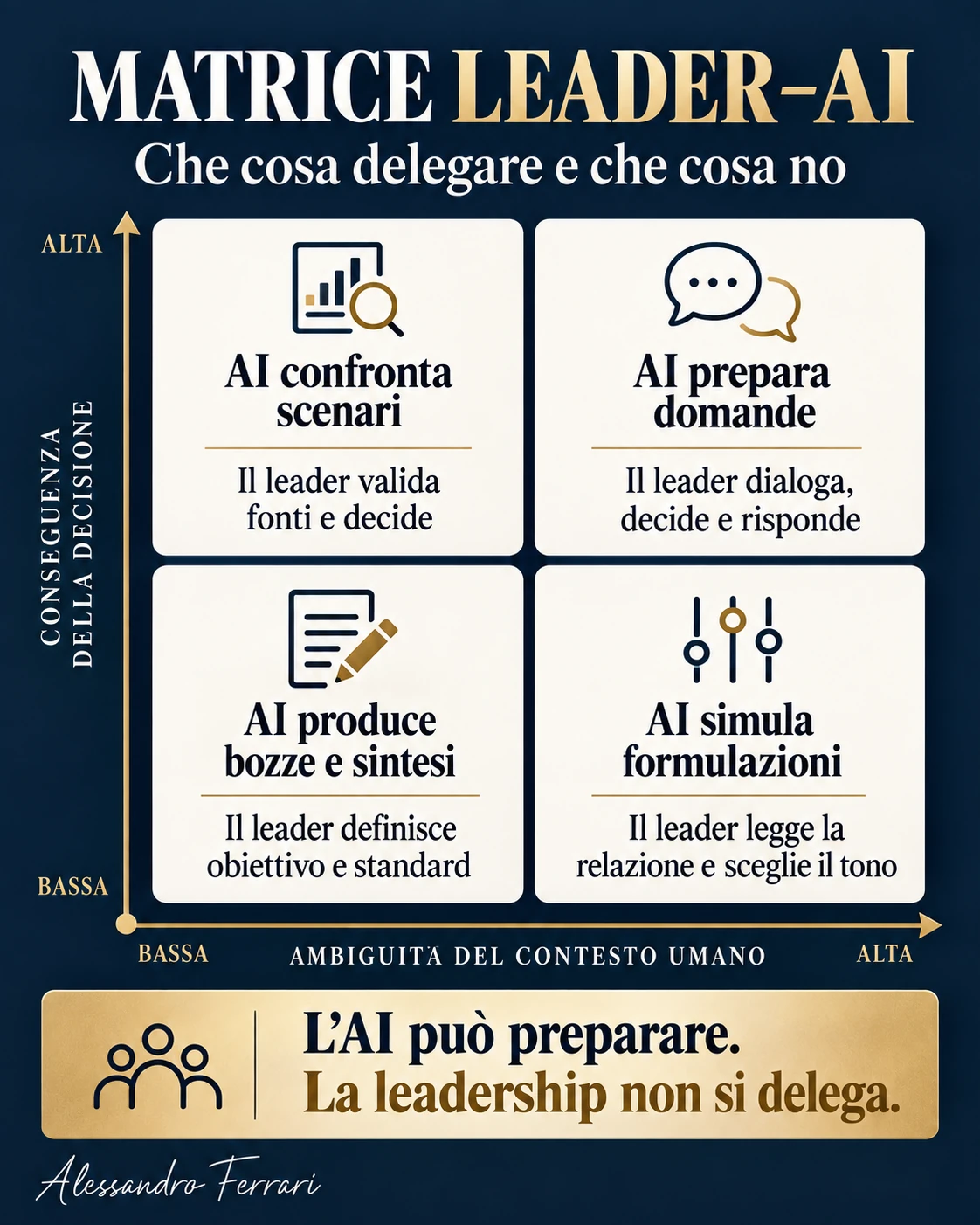 Matrice Leader AI con quattro livelli di conseguenza e ambiguità per decidere il ruolo dell’intelligenza artificiale