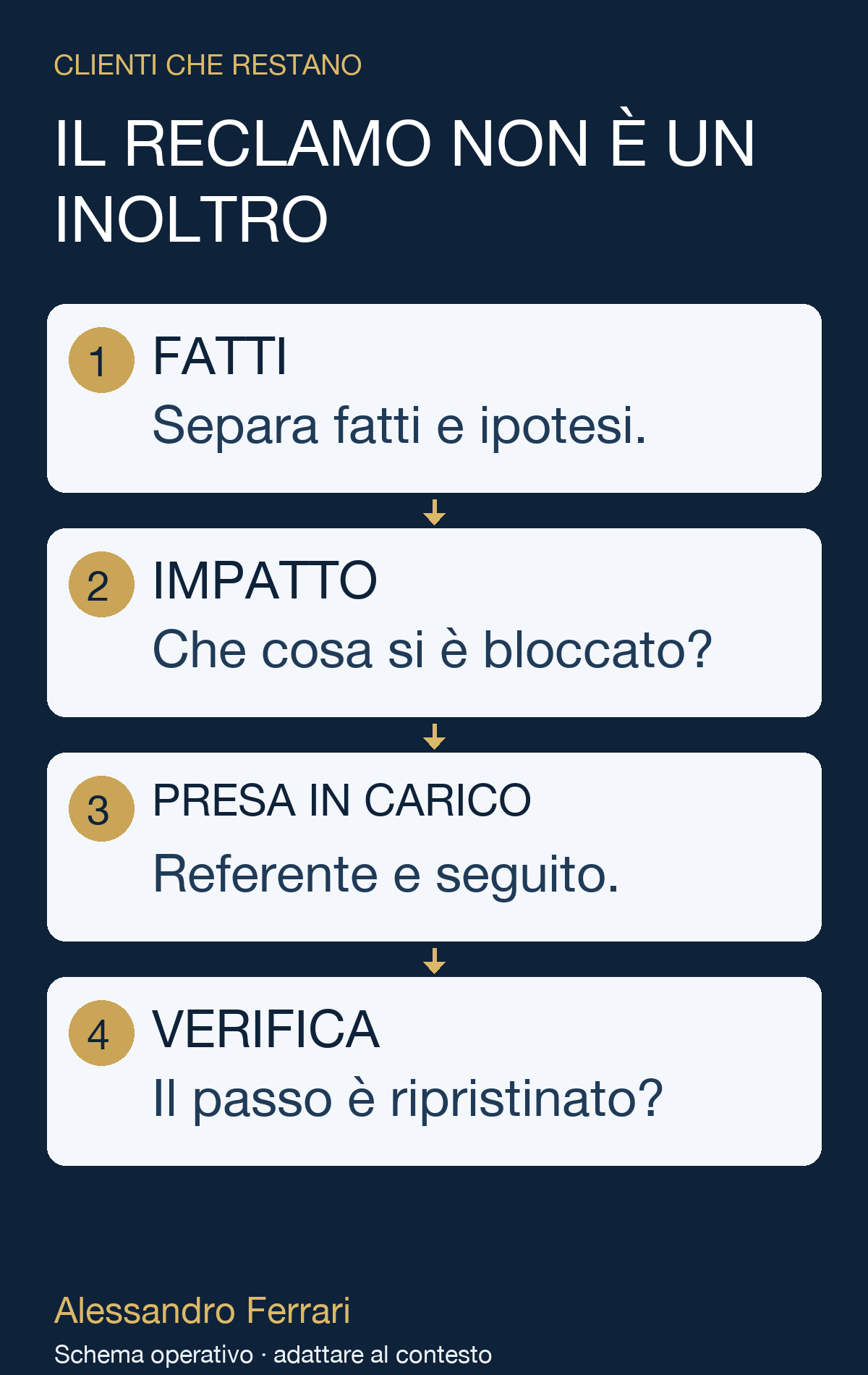 Gestione reclami: dalla risposta alla verifica Diagramma della gestione reclami: ricostruire i fatti, riconoscere l’impatto, assegnare referente e seguito, verificare il passaggio ripristinato.