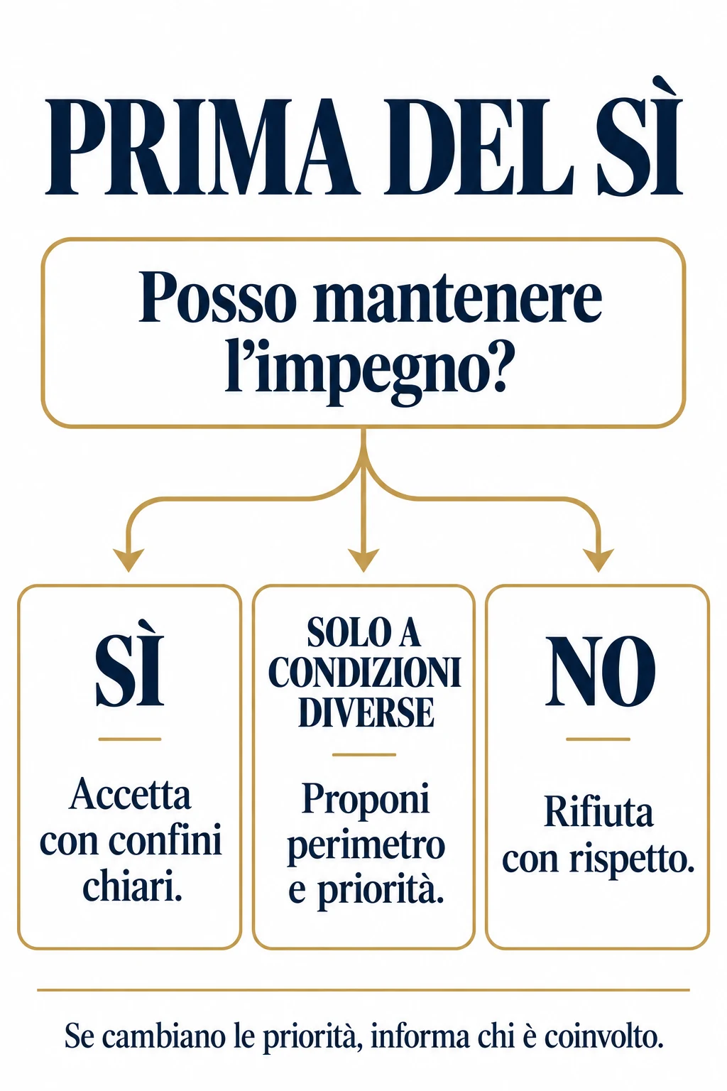 Decisione su una richiesta: accettare con confini, proporre condizioni diverse o rifiutare con rispetto.