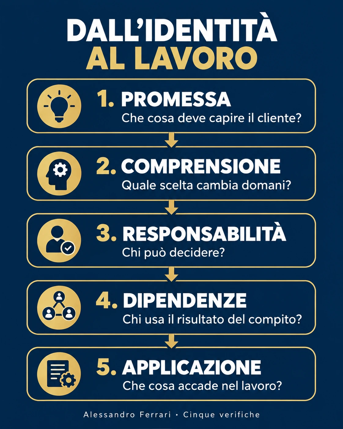 Rebranding aziendale: cinque verifiche dalla promessa all'applicazione